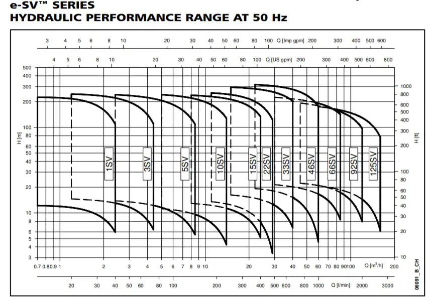 Lowara e-SV Multipurpose Pumps Performance Curves