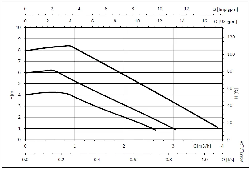 ecocirc+ hvac circulation pumps performance curves